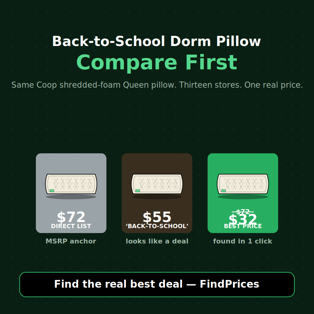 Back-to-School Dorm Pillow Price Comparison: How to Save 55% on a Coop Home Goods Original Shredded Memory Foam, Beckham Hotel Collection Gel-Fiber, or Utopia Bedding Bounce-Back Queen Bed Pillow as the Post-Prime Day Back-to-School Dorm-Sleep Marquee Rolls the Thursday Aisle