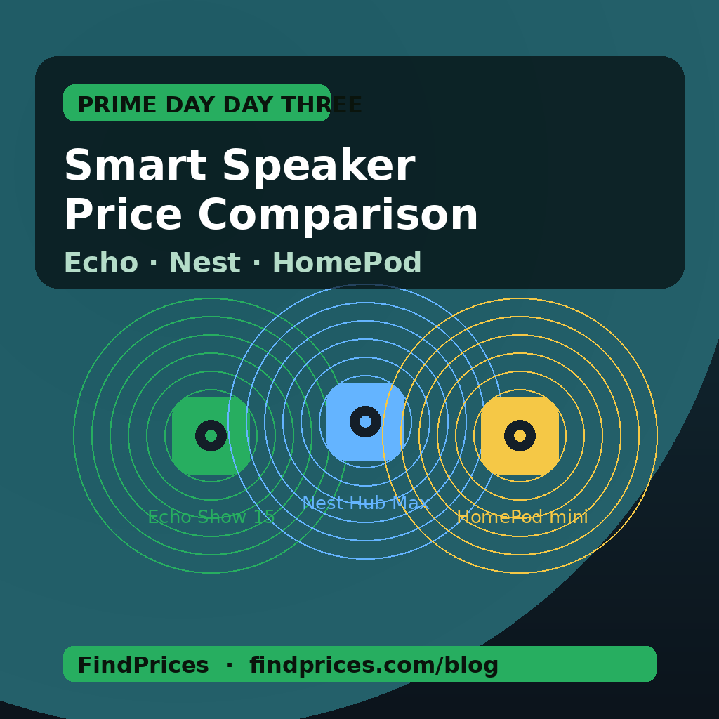 Smart Speaker Price Comparison: How to Save 60% on an Amazon Echo Show 15, Google Nest Hub Max, or Apple HomePod mini as Prime Day Day Three's Smart-Home Tile Goes Live